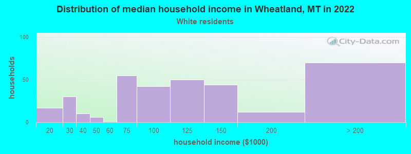 Distribution of median household income in Wheatland, MT in 2022