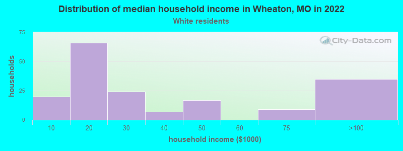 Distribution of median household income in Wheaton, MO in 2022