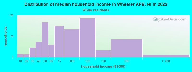 Distribution of median household income in Wheeler AFB, HI in 2022