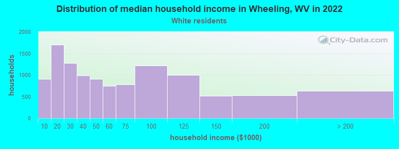 Distribution of median household income in Wheeling, WV in 2022