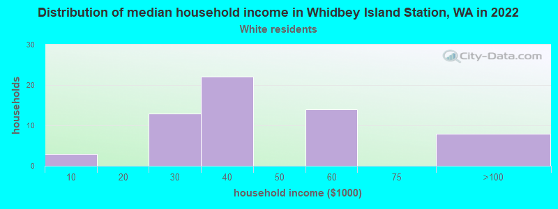 Distribution of median household income in Whidbey Island Station, WA in 2022