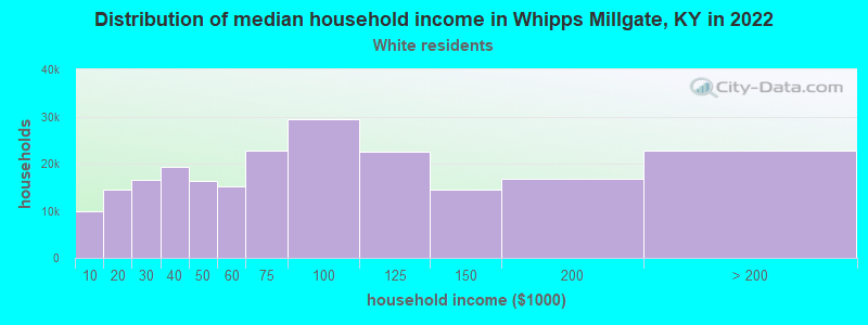 Distribution of median household income in Whipps Millgate, KY in 2022