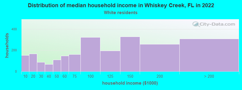 Distribution of median household income in Whiskey Creek, FL in 2022