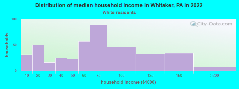 Distribution of median household income in Whitaker, PA in 2022