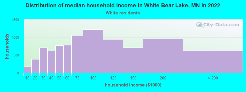 Distribution of median household income in White Bear Lake, MN in 2022