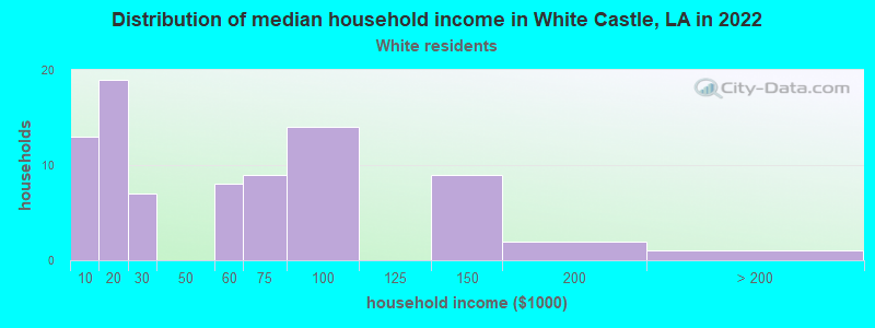 Distribution of median household income in White Castle, LA in 2022