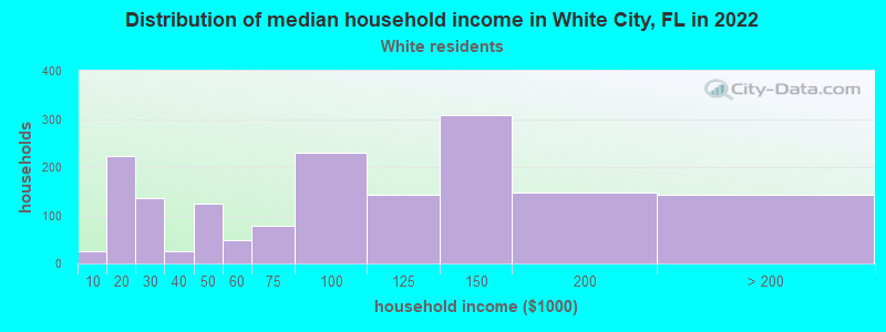 Distribution of median household income in White City, FL in 2022