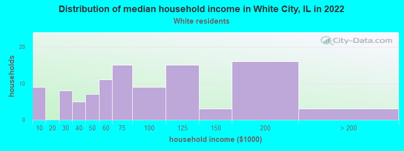 Distribution of median household income in White City, IL in 2022