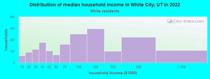 Distribution of median household income in White City, UT in 2022