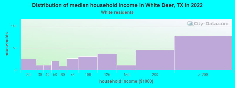 Distribution of median household income in White Deer, TX in 2022