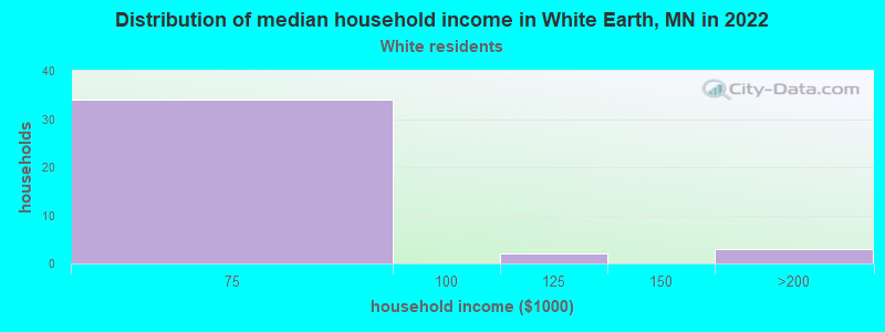 Distribution of median household income in White Earth, MN in 2022