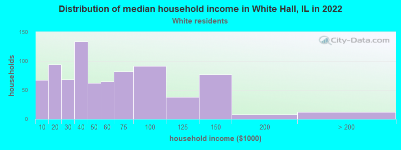 Distribution of median household income in White Hall, IL in 2022