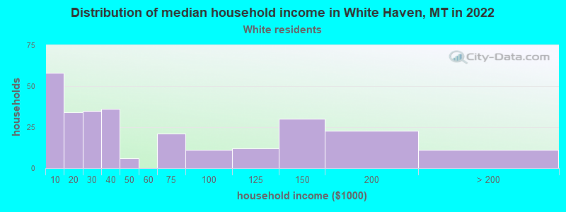 Distribution of median household income in White Haven, MT in 2022