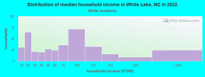 Distribution of median household income in White Lake, NC in 2022