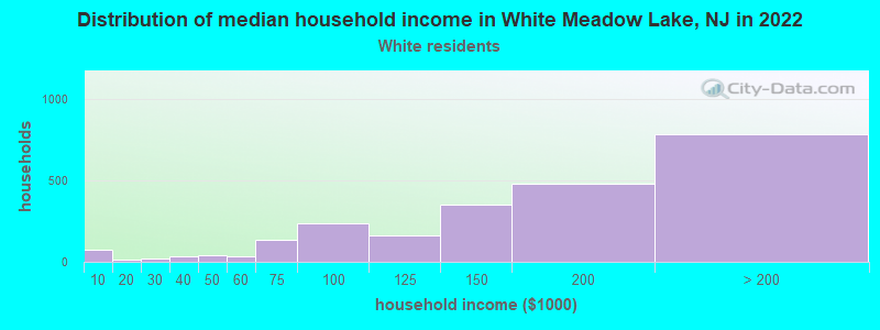 Distribution of median household income in White Meadow Lake, NJ in 2022