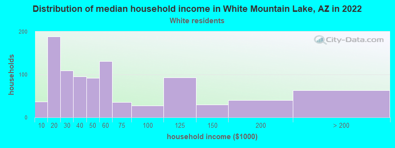 Distribution of median household income in White Mountain Lake, AZ in 2022