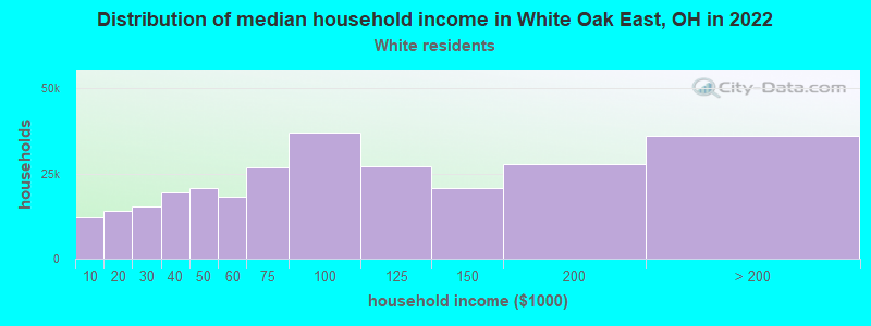 Distribution of median household income in White Oak East, OH in 2022