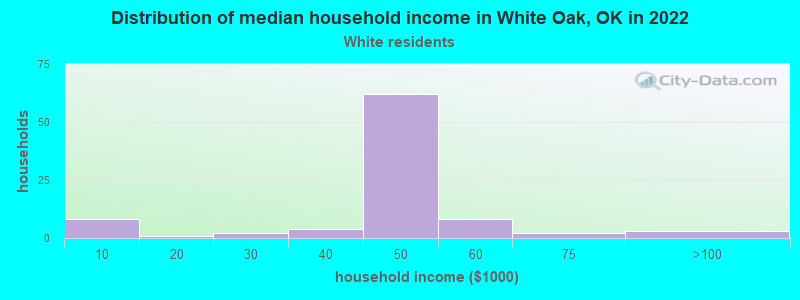 Distribution of median household income in White Oak, OK in 2022