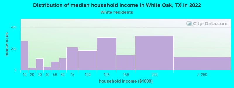 Distribution of median household income in White Oak, TX in 2022