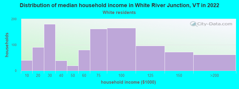 Distribution of median household income in White River Junction, VT in 2022