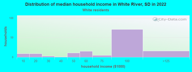 Distribution of median household income in White River, SD in 2022