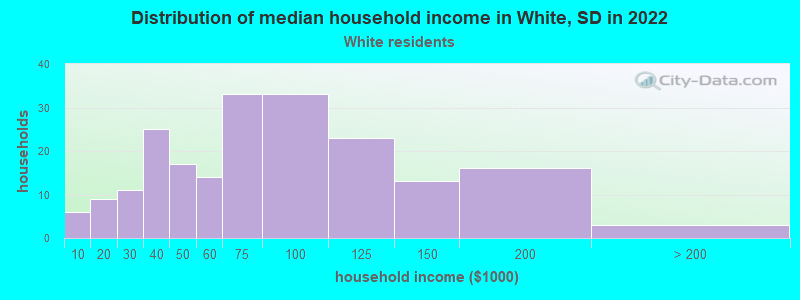 Distribution of median household income in White, SD in 2022