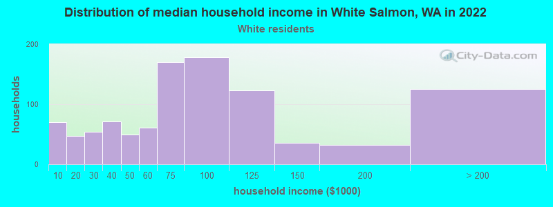 Distribution of median household income in White Salmon, WA in 2022