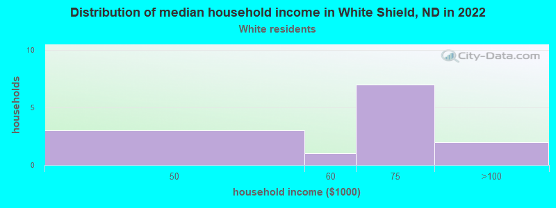 Distribution of median household income in White Shield, ND in 2022