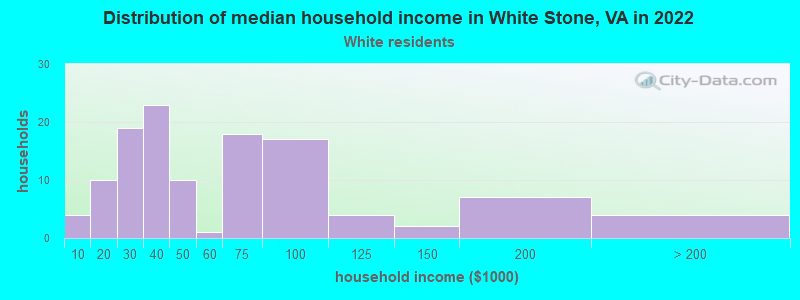 Distribution of median household income in White Stone, VA in 2022