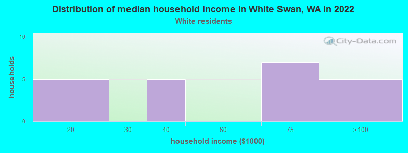 Distribution of median household income in White Swan, WA in 2022