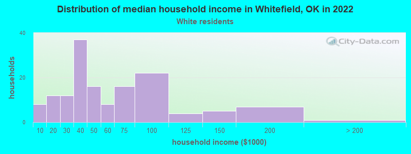 Distribution of median household income in Whitefield, OK in 2022