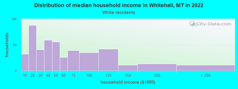 Distribution of median household income in Whitehall, MT in 2022