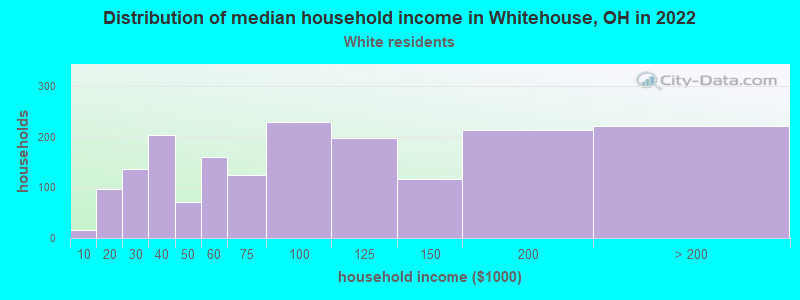 Distribution of median household income in Whitehouse, OH in 2022