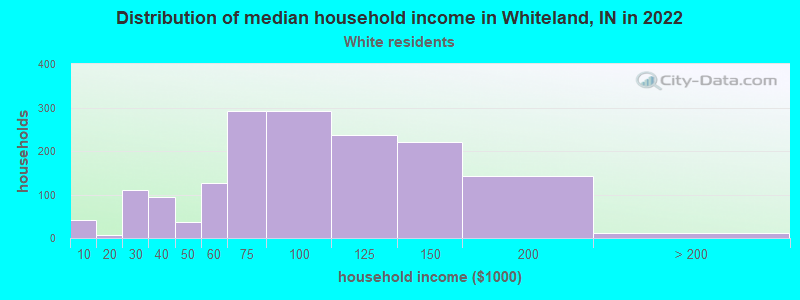 Distribution of median household income in Whiteland, IN in 2022