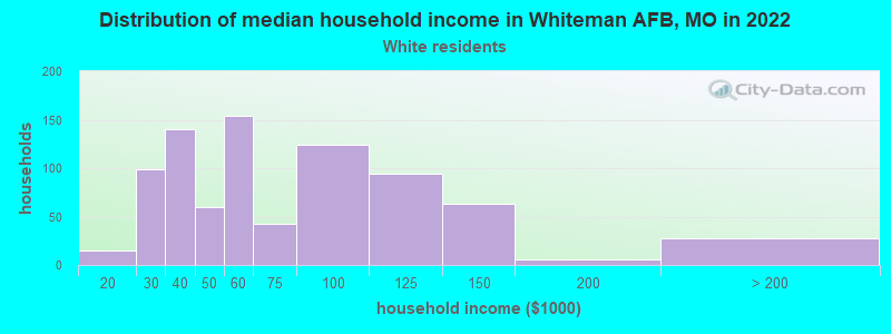 Distribution of median household income in Whiteman AFB, MO in 2022