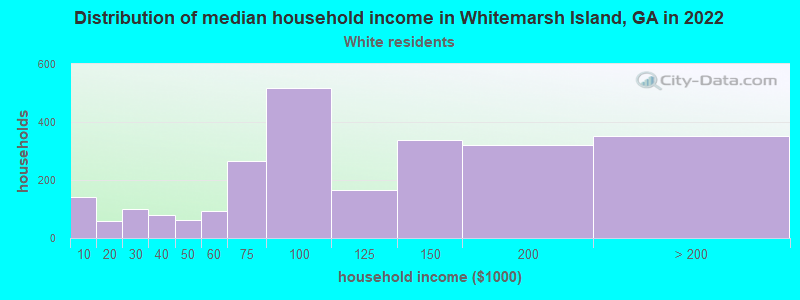 Distribution of median household income in Whitemarsh Island, GA in 2022