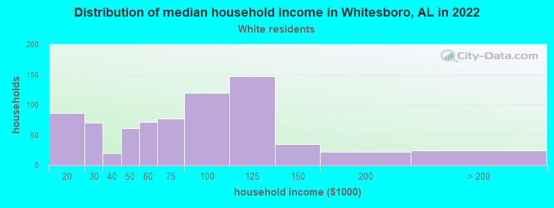 Distribution of median household income in Whitesboro, AL in 2022