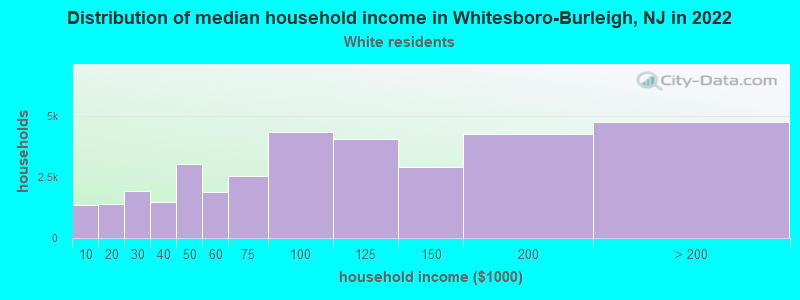 Distribution of median household income in Whitesboro-Burleigh, NJ in 2022