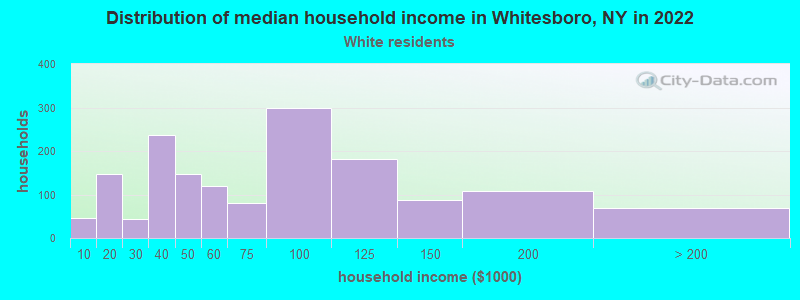 Distribution of median household income in Whitesboro, NY in 2022