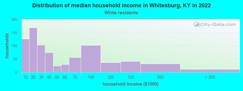 Distribution of median household income in Whitesburg, KY in 2022