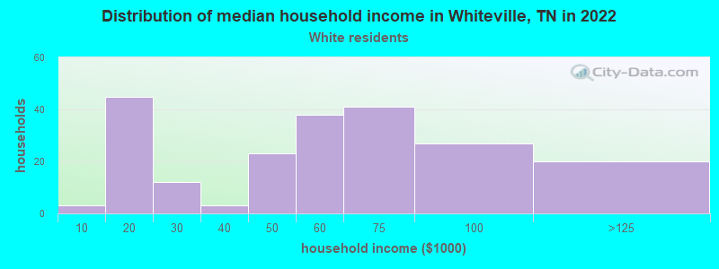 Distribution of median household income in Whiteville, TN in 2022