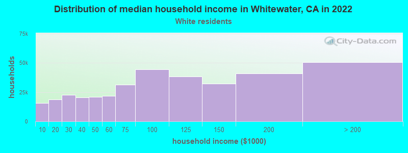 Distribution of median household income in Whitewater, CA in 2022