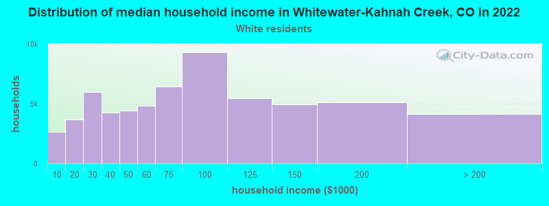 Distribution of median household income in Whitewater-Kahnah Creek, CO in 2022