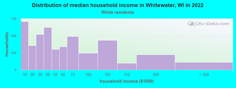 Distribution of median household income in Whitewater, WI in 2022