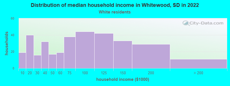 Distribution of median household income in Whitewood, SD in 2022