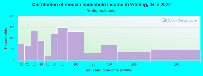 Distribution of median household income in Whiting, IN in 2022