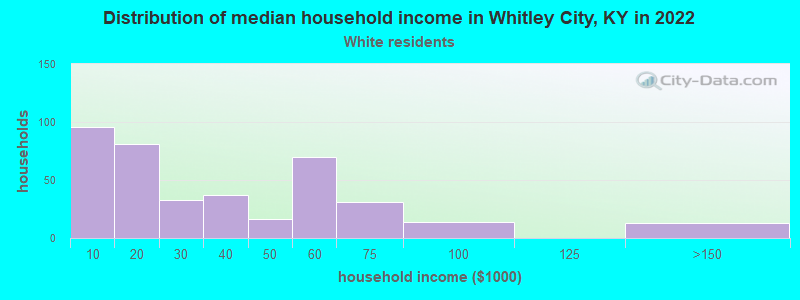 Distribution of median household income in Whitley City, KY in 2022