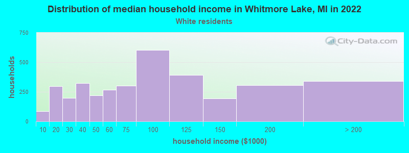Distribution of median household income in Whitmore Lake, MI in 2022