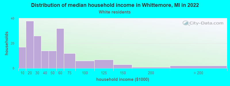 Distribution of median household income in Whittemore, MI in 2022