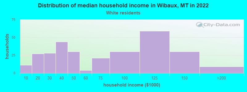 Distribution of median household income in Wibaux, MT in 2022